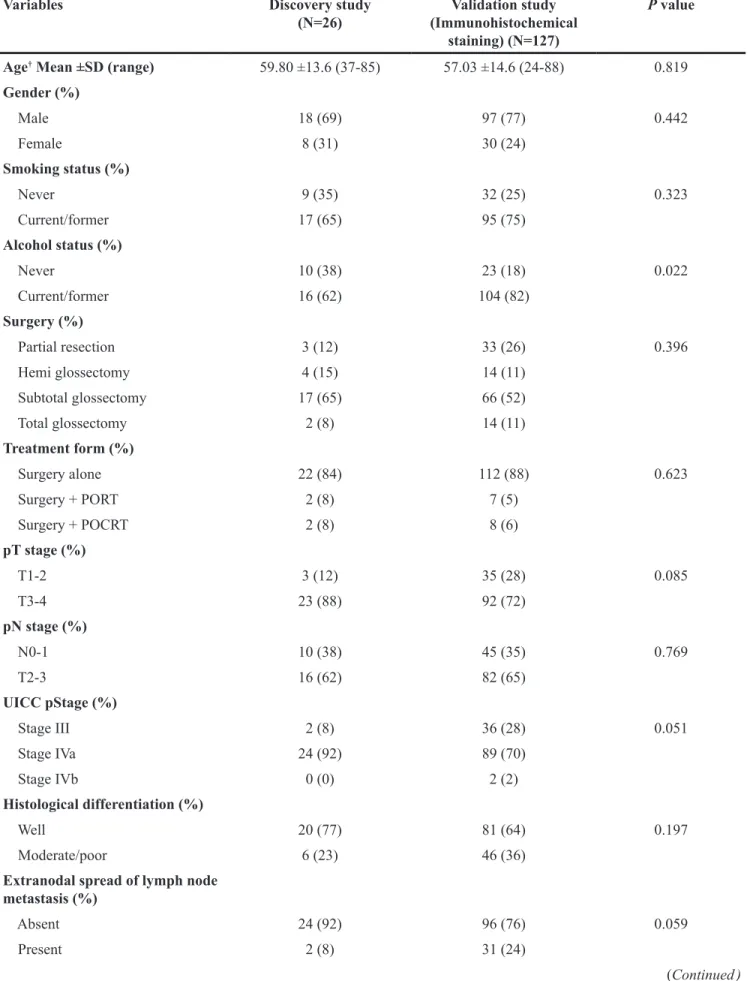 Table 1: Clinicopathologic characteristics of patients in the discovery and validation studies