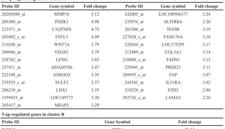 Table 2: Candidate genes identified by cDNA microarray as predictive of recurrence 25 up-regulated genes in cluster A