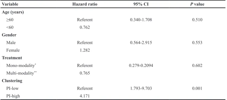 Table 3: Independent prognostic factor by multivariate analysis for DSS in GSE41613