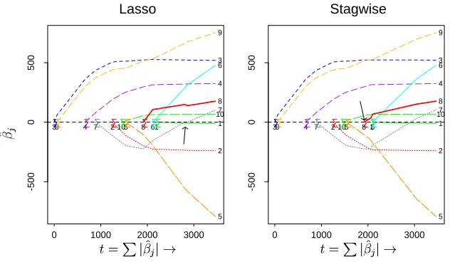 Figure 5: Another example of the equivalence between the Lasso optimal solution path (left) andε-boosting with squared error loss