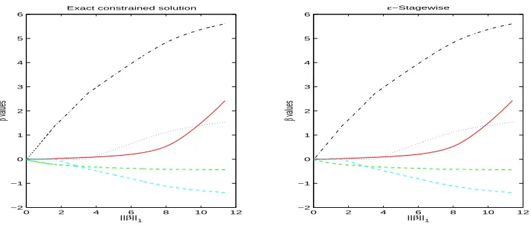 Figure 6: Exact coefﬁcient paths (left) for l1-constrained logistic regression and boosting coefﬁcientpaths (right) with binomial log-likelihood loss on ﬁve variables from the “spam” data set.The boosting path was generated using ε = 0.003 and 7000 iterations.