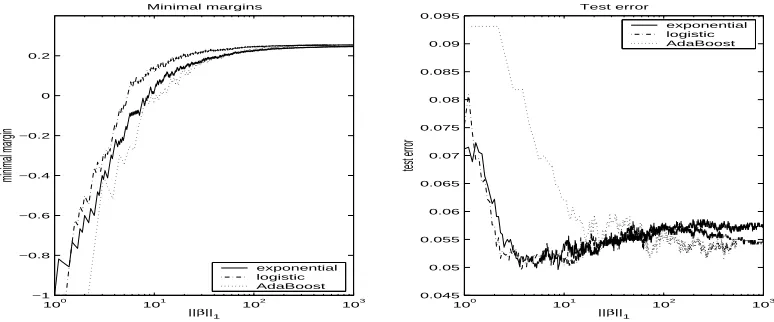 Figure 7: Behavior of boosting with the two loss functions on spam data set