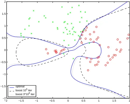 Figure 8: Artiﬁcial data set with l1-margin maximizing separator (solid), and boosting models af-ter 105 iterations (dashed) and 106 iterations (dotted) using ε = 0.001