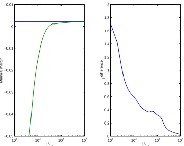 Figure 9: Two measures of convergence of boosting model path to optimal l1 separator: minimalmargin (left) and l1 distance between the normalized boosting coefﬁcient vector and theoptimal model (right)