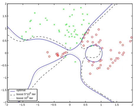 Figure 11: Artiﬁcial data set with l2-margin maximizing separator (solid), and l2-boosting modelsafter 5∗106 iterations (dashed) and 108 iterations (dotted) using ε = 0.0001