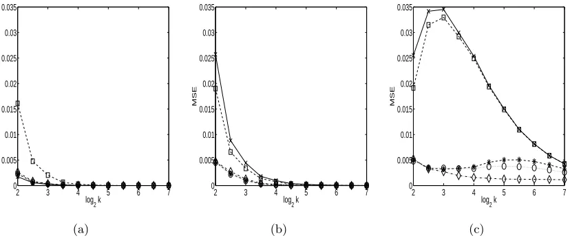 Figure 2: Accuracy of predicting the true class by the methods: δHT (solid line, crossmarked), δV (dashed line, square marked), δ1 (dotted line, circle marked), δ2(dashed line, asterisk marked), and δPKPD (dashdot line, diamond marked).