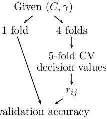 Figure 4: Parameter selection when using SVM as the binary classiﬁer