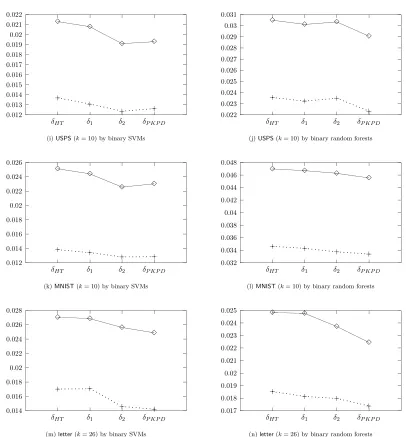 Figure 5: MSE by using four probability estimates methods based on binary SVMs (left)and binary random forests (right)