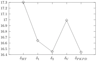 Figure 6: Average of 20 test errors by ﬁve probability estimates methods based on binarySVMs (left) and binary random forests (right)