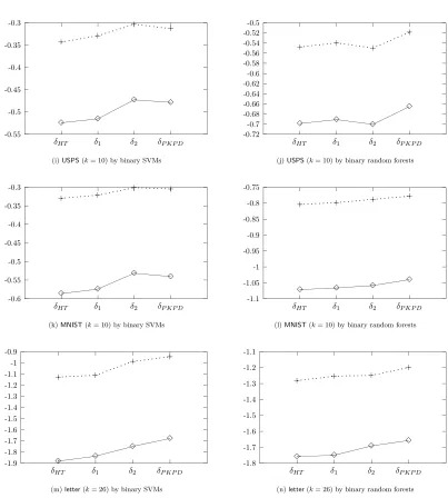 Figure 8: Log likelihood (37) by using four probability estimates methods based on binarySVMs (left) and binary random forests (right)