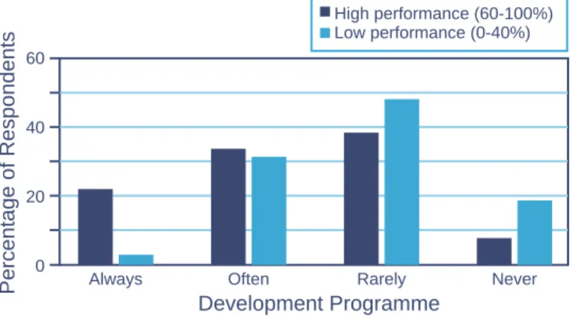 Figure 3 – Development Programme Versus Performance