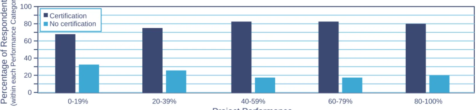Figure 6 – Certifi cation Versus Maturity LevelPercentage of Respondents(within each Performance Category)