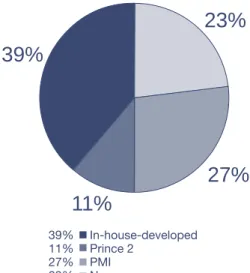 Figure 7 – Methodologies in UseIn-house-developedPrince 2PMINone39%11%27%23%39%11% 27%23%