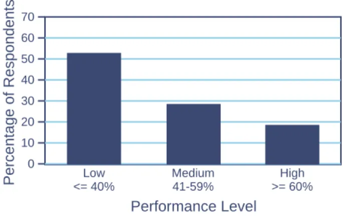 Figure 8 – Performance Level for Respondents Using No  Project Management Methodology