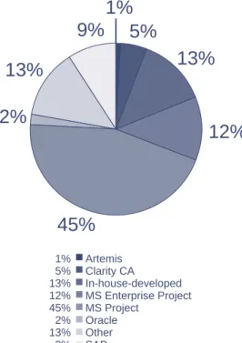 Figure 9 – Types of Software UsedArtemisClarity CA In-house-developed MS Enterprise ProjectMS ProjectOracleOtherSAP1%5%13%12%45%2%13%9%1%5% 13% 12%45%2%13%9%