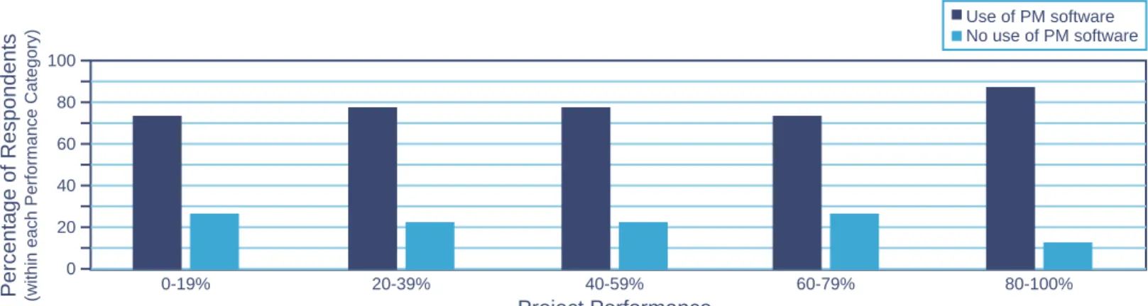 Figure 10 – Project Management Software Versus Performance