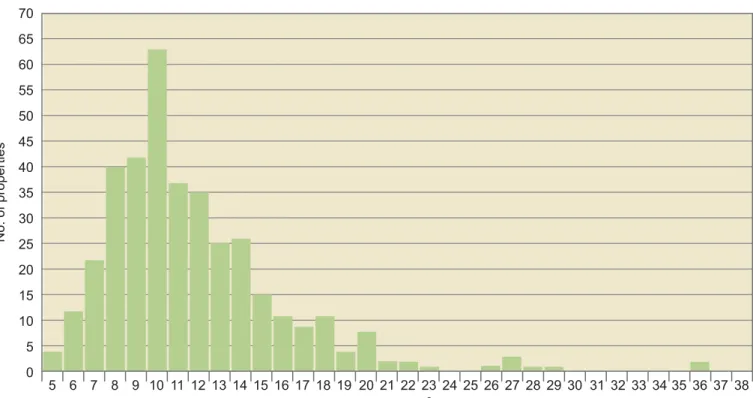 Figure 5 compares the 2013 data set with that from the  2009 study in terms of size bands