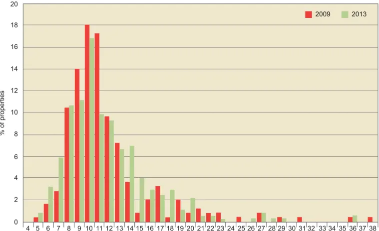 Figure 5  Density bands, 2013 and 2009 compared.