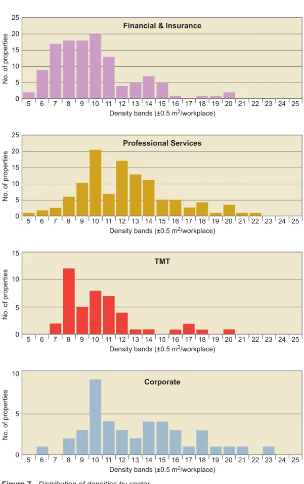 Figure 7  Distribution of densities by sector.