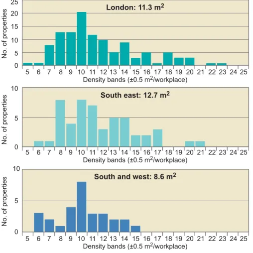Table 5 Regional  densities.