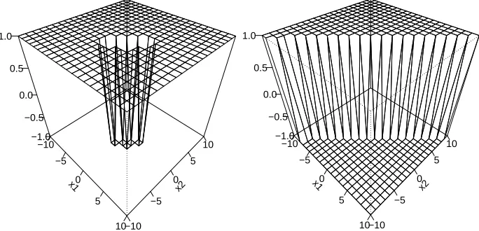 Figure 3: Percent of classiﬁcation errors if one data point z = (x,1) is added to the original data set,where x varies over the grid