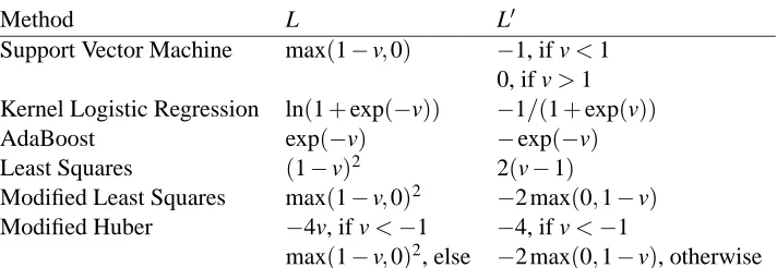 Table 1: Loss functions, where v = yf(x) or v = y[ f(x)+b], respectively.
