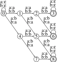 Figure 6: Mismatch kernel K(k,m) = Tk,m ◦T −1k,m (Leslie et al., 2003) with k = 3 and m = 2 and withΣ = {a,b}