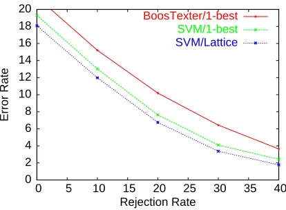 Figure 8: Classiﬁcation error rate as a function of rejection rate in HMIHY 0300.