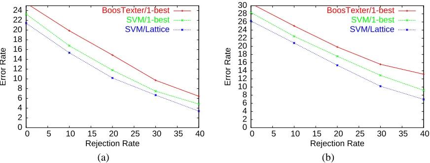 Figure 9: Classiﬁcation error rate as a function of rejection rate in (a) VoiceTone1 and (b) Voice-Tone2 .