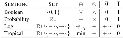 Table 1: Semiring examples. ⊕log is deﬁned by x⊕log y = −log(e−x +e−y).