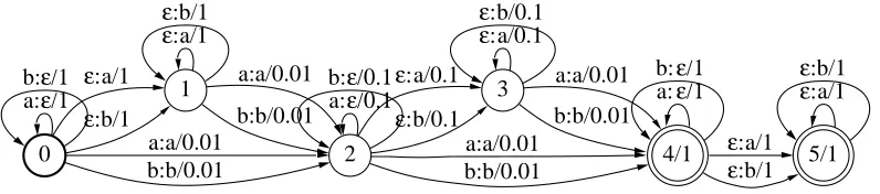 Figure 1: Gappy bigram rational kernel with decay factor λ = .1. Bold face circles represent initialstates and double circles indicate ﬁnal states