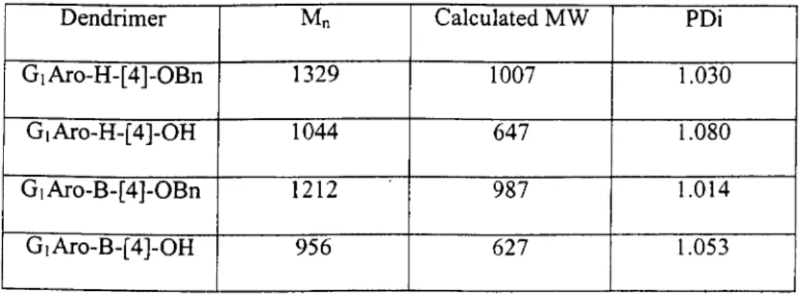 Table  3.1 is a summary of  some of the results obtained using GPC of  a variety  of dendrimers