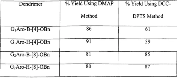 Table  3.2 Comparison  of Yields of Dendrimers  Using 2 Different  Methods 