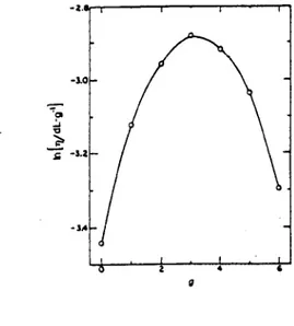 Figure  1.3 Viscosity  versus Generation  of Dendrimer 