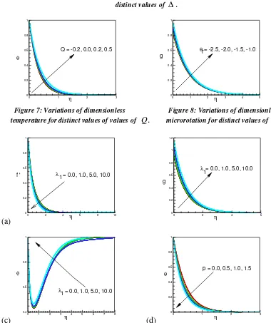 Figure 6: Variations of dimensionless (a) velocity and (b) microrotation profiles for 