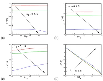 Figure 10: Variations of R and Q  on (a) local skin-friction coefficient (b) rate of 