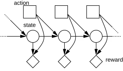 Figure 1: A Markov decision process. Circles indicate visible variables, and squares indicate ac-tions