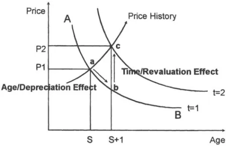 Figure 2.1 The Effect of Age, Inflation and Obsolescence on Age-Price Profiles 