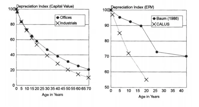 Figure 2.4 Geometric Age-Price Profiles  Figure 2.5 Age-Rent Profiles for   for Offices and Industrials (Hulten and   Offices  (Cross-sectional studies)  Wykoff)   