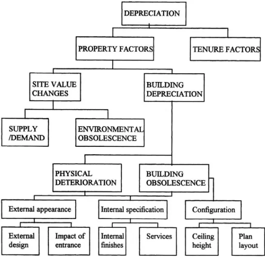 Figure 2.7   A Classification of Depreciation and Obsolescence 