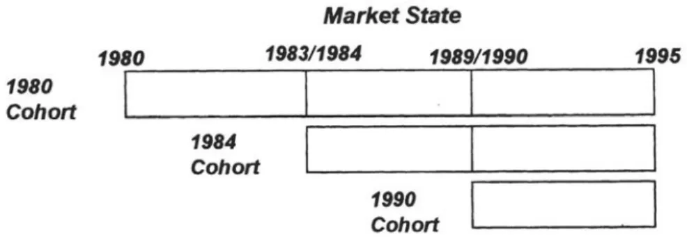 Figure 3.1 Cohort and Market State Frameworks 