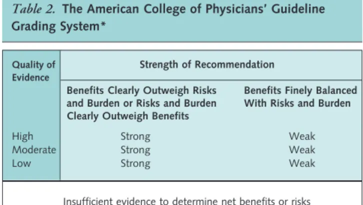 Table 2. The American College of Physicians’ Guideline Grading System*