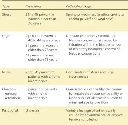 Table 1. Types of Chronic Urinary Incontinence