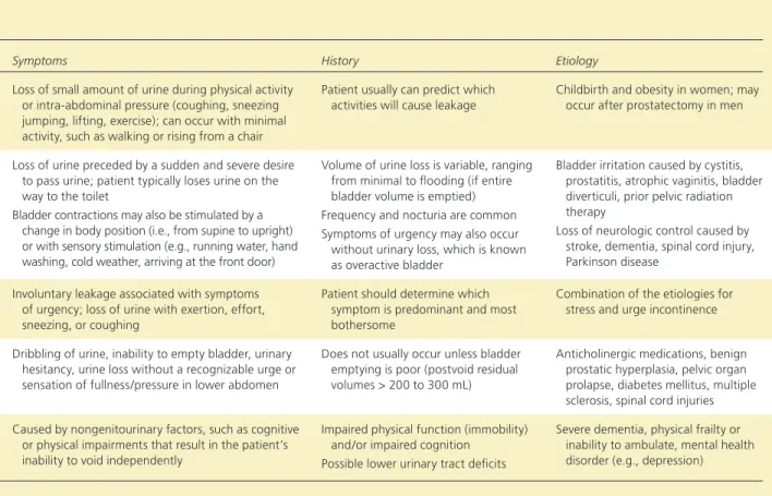 Table 1. Types of Chronic Urinary Incontinence