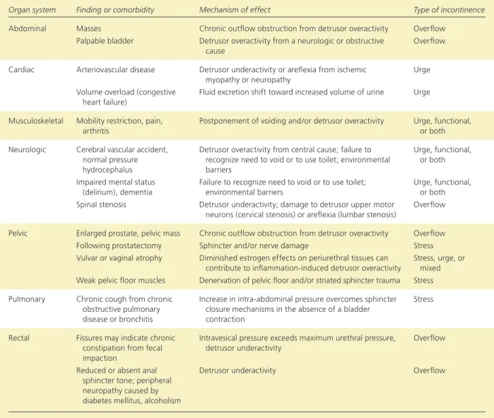 Table 4. Physical Examination Findings Associated with Urinary Incontinence