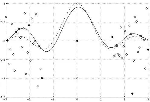 Figure 1: The one-dimensional sinc function sinc(x) = sinπxπx (dashed curve) and its Gaussian kernelapproximation without prior knowledge based on the 55 points shown by diamonds