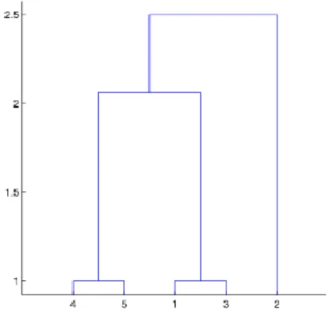 Figure 2: Hierarchical clustering algorithm [9]    Figure 3: Dendogram [9] 
