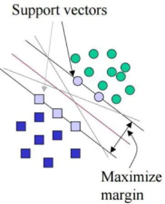 Figure 5: Hyperplane with support vectors [10] 