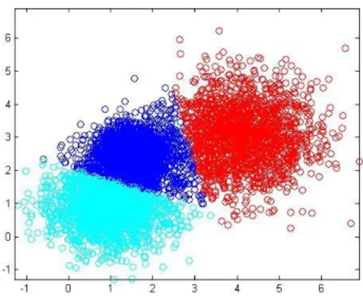 Figure 8: K-means clustering using three clusters 