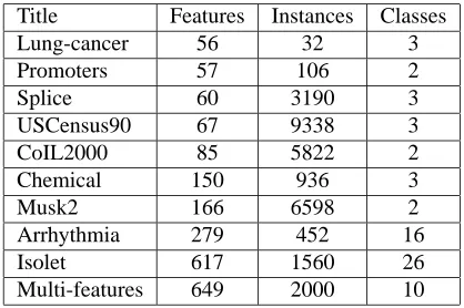 Table 1: Features selected by each feature selection algorithm on synthetic data.